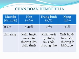 CHẨN ĐOÁN HEMOPHILIA
Mức độ
(tần xuất)
Nhẹ
(75%)
Trung bình
(15%)
Nặng
(15%)
Yt đm 5-40% 1-5% < 1%
Lâm sàng Xuất huyết
sau chấn
thương lớn,
phẩu thuật
Xuất huyết
tự nhiên,
sau chấn
thương nhỏ
Xuất huyết
tự nhiên,
thường ở
khớp, cơ
 