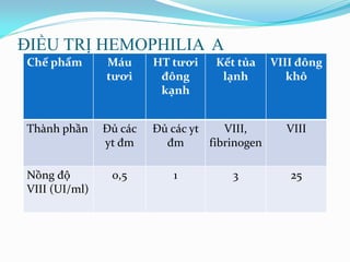 ĐIỀU TRỊ HEMOPHILIA A
Chế phẩm Máu
tươi
HT tươi
đông
kạnh
Kết tủa
lạnh
VIII đông
khô
Thành phần Đủ các
yt đm
Đủ các yt
đm
VIII,
fibrinogen
VIII
Nồng độ
VIII (UI/ml)
0,5 1 3 25
 