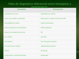 Tabla de diagnóstico diferencial entre hemoptisis y hematemesis Hemoptisis Hematemesis Expulsada con la tos Expulsada con vómito Color rojo, rosado y espumoso Rojo oscuro, negruzco, posos de café Acompañada de saliva Restos alimenticios Clínica respiratoria acompañante Clínica digestiva Esputo con sangre días previos No pH  alcalino pH ácido No melenas Con frecuencia melenas No suele causar anemia Habitualmente anemia Disnea No disnea Confirmación: broncofibroscopia Endoscopia 