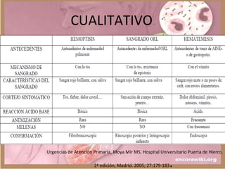 Urgencias de Atención Primaria. Moya Mir MS. Hospital Universitario Puerta de Hierro.
2ª edición, Madrid. 2005; 27:179-183.
CUALITATIVO
 