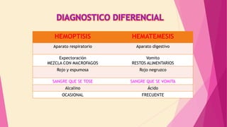 HEMOPTISIS HEMATEMESIS
Aparato respiratorio Aparato digestivo
Expectoración
MEZCLA CON MACROFAGOS
Vomito
RESTOS ALIMENTARIOS
Rojo y espumosa Rojo negruzco
SANGRE QUE SE TOSE SANGRE QUE SE VOMITA
Alcalino Ácido
OCASIONAL FRECUENTE
 