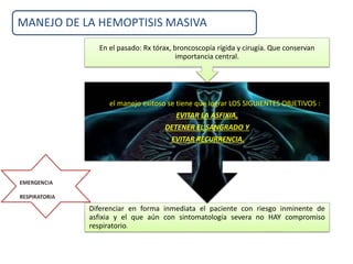 MANEJO DE LA HEMOPTISIS MASIVA
Diferenciar en forma inmediata el paciente con riesgo inminente de
asfixia y el que aún con sintomatología severa no HAY compromiso
respiratorio.
Para el manejo exitoso se tiene que lograr LOS SIGUIENTES OBJETIVOS :
EVITAR LA ASFIXIA,
DETENER EL SANGRADO Y
EVITAR RECURRENCIA.
En el pasado: Rx tórax, broncoscopía rígida y cirugía. Que conservan
importancia central.
 