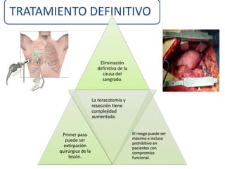 TRATAMIENTO DEFINITIVO
Eliminación
definitiva de la
causa del
sangrado.
Primer paso
puede ser
extirpación
quirúrgica de la
lesión.
La toracotomía y
resección tiene
complejidad
aumentada.
El riesgo puede ser
máximo e incluso
prohibitivo en
pacientes con
compromiso
funcional.
 