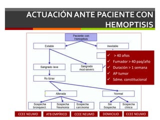 ACTUACIÓN ANTE PACIENTE CON
HEMOPTISIS
ATB EMPÍRICOCCEE NEUMO CCEE NEUMO DOMICILIO CCEE NEUMO
 > 40 años
 Fumador > 40 paq/año
 Duración > 1 semana
 AP tumor
 Sdme. constitucional
 
