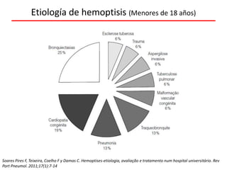 Etiología de hemoptisis (Menores de 18 años)




Soares Pires F, Teixeira, Coelho F y Damas C. Hemoptises-etiologia, avaliação e tratamento num hospital universitário. Rev
Port Pneumol. 2011;17(1):7-14
 