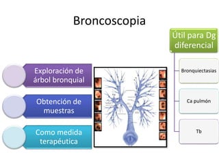 Broncoscopia
Exploración de
árbol bronquial
Obtención de
muestras
Como medida
terapéutica
Útil para Dg
diferencial
Bronquiectasias
Ca pulmón
Tb
 