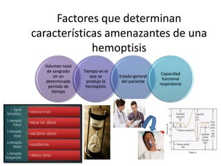 Factores que determinan
características amenazantes de una
hemoptisis
Volumen total
de sangrado
en un
determinado
periodo de
tiempo
Tiempo en el
que se
produjo la
hemoptisis
Estado general
del paciente
Capacidad
funcional
respiratoria
 