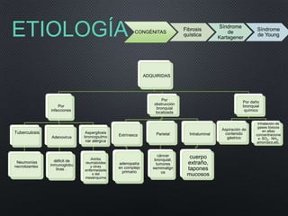 ETIOLOGÍA
ADQUIRIDAS
Por
infecciones
Tuberculosis
Neumonías
necrotizantes
Adenovirus
déficit de
inmunoglobu
linas .
Aspergilosis
broncopulmo
nar alérgica
Artritis
reumatoidea
y otras
enfermedade
s del
mesénquima
Por
obstrucción
bronquial
localizada
Extrínseca
adenopatía
en complejo
primario
Parietal
cáncer
bronquial,
tumores
semimalign
os
Intraluminal
cuerpo
extraño,
tapones
mucosos
Por daño
bronquial
químico
Aspiración de
contenido
gástrico
Inhalación de
gases tóxicos
en altas
concentracione
s: SO2, NH3,
amoníaco,etc,
CONGÉNITAS
Fibrosis
quística
Síndrome
de
Kartagener
Síndrome
de Young
 