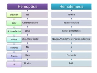 Hemoptisis
Tos
Rojo rutilante/ rosado
Saliva
Tos/Fiebre/Dolor costal
No
Rara
Alcalino
Hematemesis
Vomito
Rojo oscuro/café
Restos alimentarios
Nausea/Vomito/Fiebre/ dolor abdominal
Si
Frecuente
Acido
Expulsión
Color
Acompañantes
Clínica
Melenas
Anemia
pH
 