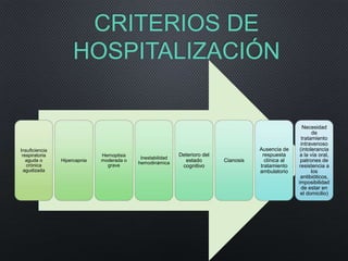 CRITERIOS DE
HOSPITALIZACIÓN
Insuficiencia
respiratoria
aguda o
crónica
agudizada
Hipercapnia
Hemoptisis
moderada o
grave
Inestabilidad
hemodinámica
Deterioro del
estado
cognitivo
Cianosis
Ausencia de
respuesta
clínica al
tratamiento
ambulatorio
Necesidad
de
tratamiento
intravenoso
(intolerancia
a la vía oral,
patrones de
resistencia a
los
antibióticos,
imposibilidad
de estar en
el domicilio)
 