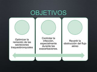 OBJETIVOS
Optimizar la
remoción de las
secreciones
traqueobronquiales
Controlar la
infección,
especialmente
durante las
exacerbaciones.
Revertir la
obstrucción del flujo
aéreo
 