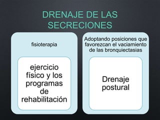 DRENAJE DE LAS
SECRECIONES
fisioterapia
ejercicio
físico y los
programas
de
rehabilitación
Adoptando posiciones que
favorezcan el vaciamiento
de las bronquiectasias
Drenaje
postural
 