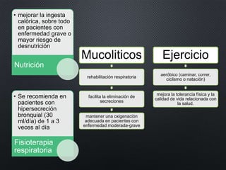 Mucoliticos
rehabilitación respiratoria
facilita la eliminación de
secreciones
mantener una oxigenación
adecuada en pacientes con
enfermedad moderada-grave
Ejercicio
aeróbico (caminar, correr,
ciclismo o natación)
mejora la tolerancia física y la
calidad de vida relacionada con
la salud.
• mejorar la ingesta
calórica, sobre todo
en pacientes con
enfermedad grave o
mayor riesgo de
desnutrición
Nutrición
• Se recomienda en
pacientes con
hipersecreción
bronquial (30
ml/día) de 1 a 3
veces al día
Fisioterapia
respiratoria
 