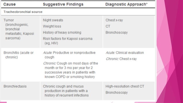 Hemoptysis case presentation