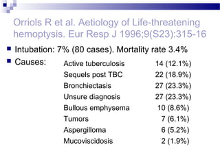 Orriols R et al. Aetiology of Life-threatening
hemoptysis. Eur Resp J 1996;9(S23):315-16
 Intubation: 7% (80 cases). Mortality rate 3.4%
 Causes: Active tuberculosis 14 (12.1%)
Sequels post TBC 22 (18.9%)
Bronchiectasis 27 (23.3%)
Unsure diagnosis 27 (23.3%)
Bullous emphysema 10 (8.6%)
Tumors 7 (6.1%)
Aspergilloma 6 (5.2%)
Mucoviscidosis 2 (1.9%)
 