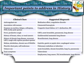 Important points to address in HistoryImportant points to address in History
Clinical CluesClinical Clues Suggested DiagnosisSuggested Diagnosis
Anticoagulant useAnticoagulant use Medication effect, coagulation disorderMedication effect, coagulation disorder
Association with mensesAssociation with menses Catamenial hemoptysisCatamenial hemoptysis
Dyspnea on exertion, fatigue, orthopnea,Dyspnea on exertion, fatigue, orthopnea,
PND, frothy pink sputumPND, frothy pink sputum
Congestive heart failure, Lt V. dysfunction, MSCongestive heart failure, Lt V. dysfunction, MS
Fever, productive coughFever, productive cough URTI, acute bronchitis, pneumonia, lung abscessURTI, acute bronchitis, pneumonia, lung abscess
History of breast, colon, or renal cancersHistory of breast, colon, or renal cancers Endobronchial metastatic lung diseaseEndobronchial metastatic lung disease
History of chronic lung disease, recurrentHistory of chronic lung disease, recurrent
LRTI, cough with copious purulent sputumLRTI, cough with copious purulent sputum
Bronchiectasis, lung abscessBronchiectasis, lung abscess
Melena, alcoholism, chronic use of NSAIDsMelena, alcoholism, chronic use of NSAIDs Gastritis, gastric or peptic ulcer, esophageal varicesGastritis, gastric or peptic ulcer, esophageal varices
Pleuritic chest pain, calf tendernessPleuritic chest pain, calf tenderness Pulmonary embolism or infarctionPulmonary embolism or infarction
Tobacco useTobacco use Acute bronchitis, chronic bronchitis, lung Ca, pneumoniaAcute bronchitis, chronic bronchitis, lung Ca, pneumonia
Toxic symptomsToxic symptoms TuberculosisTuberculosis
Weight lossWeight loss Emphysema, lung cancer, TB, bronchiectasis, lung abscessEmphysema, lung cancer, TB, bronchiectasis, lung abscess
 