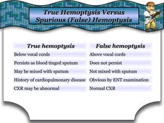 True Hemoptysis VersusTrue Hemoptysis Versus
Spurious (False) HemoptysisSpurious (False) Hemoptysis
True hemoptysisTrue hemoptysis False hemoptysisFalse hemoptysis
Below vocal cordsBelow vocal cords Above vocal cordsAbove vocal cords
Persists as blood tinged sputumPersists as blood tinged sputum Does not persistDoes not persist
May be mixed with sputumMay be mixed with sputum Not mixed with sputumNot mixed with sputum
History of cardiopulmonary diseaseHistory of cardiopulmonary disease Obvious by ENT examinationObvious by ENT examination
CXR may be abnormalCXR may be abnormal Normal CXRNormal CXR
 