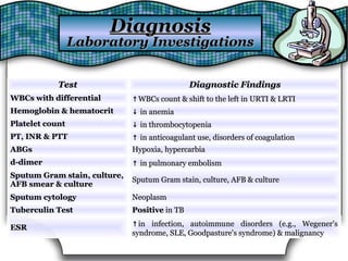 DiagnosisDiagnosis
Laboratory InvestigationsLaboratory Investigations
TestTest Diagnostic FindingsDiagnostic Findings
WBCs with differentialWBCs with differential ↑↑WBCs count & shift to the left in URTI & LRTIWBCs count & shift to the left in URTI & LRTI
Hemoglobin & hematocritHemoglobin & hematocrit ↓↓ in anemiain anemia
Platelet countPlatelet count ↓↓ in thrombocytopeniain thrombocytopenia
PT, INR & PTTPT, INR & PTT ↑↑ in anticoagulant use, disorders of coagulationin anticoagulant use, disorders of coagulation
ABGsABGs Hypoxia, hypercarbiaHypoxia, hypercarbia
d-dimerd-dimer ↑↑ in pulmonary embolismin pulmonary embolism
Sputum Gram stain, culture,Sputum Gram stain, culture,
AFB smear & cultureAFB smear & culture
Sputum Gram stain, culture, AFB & cultureSputum Gram stain, culture, AFB & culture
Sputum cytologySputum cytology NeoplasmNeoplasm
Tuberculin TestTuberculin Test PositivePositive in TBin TB
ESRESR ↑↑in infection, autoimmune disorders (e.g., Wegener'sin infection, autoimmune disorders (e.g., Wegener's
syndrome, SLE, Goodpasture's syndrome) & malignancysyndrome, SLE, Goodpasture's syndrome) & malignancy
 