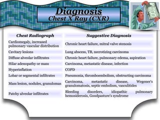 DiagnosisDiagnosis
Chest X Ray (CXR)Chest X Ray (CXR)
Chest RadiographChest Radiograph Suggestive DiagnosisSuggestive Diagnosis
Cardiomegaly, increasedCardiomegaly, increased
pulmonary vascular distributionpulmonary vascular distribution
Chronic heart failure, mitral valve stenosisChronic heart failure, mitral valve stenosis
Cavitary lesionsCavitary lesions Lung abscess, TB, necrotizing carcinomaLung abscess, TB, necrotizing carcinoma
Diffuse alveolar infiltratesDiffuse alveolar infiltrates Chronic heart failure, pulmonary edema, aspirationChronic heart failure, pulmonary edema, aspiration
Hilar adenopathy or massHilar adenopathy or mass Carcinoma, metastatic disease, infectionCarcinoma, metastatic disease, infection
HyperinflationHyperinflation COPDCOPD
Lobar or segmental infiltratesLobar or segmental infiltrates Pneumonia, thromboembolism, obstructing carcinomaPneumonia, thromboembolism, obstructing carcinoma
Mass lesion, nodules, granulomasMass lesion, nodules, granulomas
Carcinoma, metastatic disease, Wegener'sCarcinoma, metastatic disease, Wegener's
granulomatosis, septic embolism, vasculitidesgranulomatosis, septic embolism, vasculitides
Patchy alveolar infiltratesPatchy alveolar infiltrates
Bleeding disorders, idiopathic pulmonaryBleeding disorders, idiopathic pulmonary
hemosiderosis, Goodpasture's syndromehemosiderosis, Goodpasture's syndrome
 