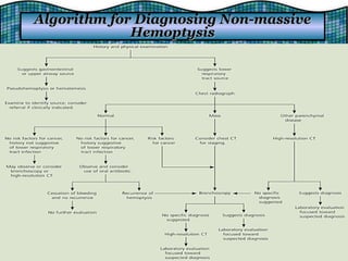 Algorithm for Diagnosing Non-massiveAlgorithm for Diagnosing Non-massive
HemoptysisHemoptysis
 