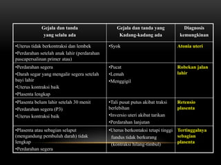 Gejala dan tanda
yang selalu ada
Gejala dan tanda yang
Kadang-kadang ada
Diagnosis
kemungkinan
•Uterus tidak berkontraksi dan lembek
•Perdarahan setelah anak lahir (perdarahan
pascapersalinan primer atau)
•Syok Atonia uteri
•Perdarahan segera
•Darah segar yang mengalir segera setelah
bayi lahir
•Uterus kontraksi baik
•Plasenta lengkap
•Pucat
•Lemah
•Menggigil
Robekan jalan
lahir
•Plasenta belum lahir setelah 30 menit
•Perdarahan segera (P3)
•Uterus kontraksi baik
•Tali pusat putus akibat traksi
berlebihan
•Inversio uteri akibat tarikan
•Perdarahan lanjutan
Retensio
plasenta
•Plasenta atau sebagian selaput
(mengandung pembuluh darah) tidak
lengkap
•Perdarahan segera
•Uterus berkontaksi tetapi tinggi
fundus tidak berkurang
(kontraksi hilang-timbul)
Tertinggalnya
sebagian
plasenta
 