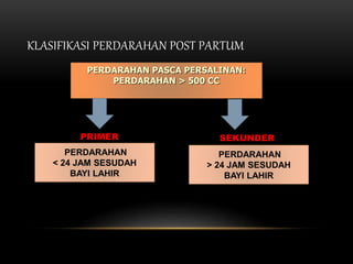KLASIFIKASI PERDARAHAN POST PARTUM
PERDARAHAN PASCA PERSALINAN:
PERDARAHAN > 500 CC
PERDARAHAN
< 24 JAM SESUDAH
BAYI LAHIR
PRIMER SEKUNDER
PERDARAHAN
> 24 JAM SESUDAH
BAYI LAHIR
 