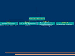 Hemoroid dereceleri
                                                                             Grade III
         Grade I                              Grade II
                                                                       Dışarı çıktıktan sonra           Grade IV
  Hemoroid dışarı çıkmaz .         Dışarı çıkabilir , kendiliğinden
Sadece kanama ile belirti verir.             geri çekilir.
                                                                      Ancak beklemekle veya     Artık devamlı dışarıdadır.
                                                                        parmakla içeri girer
 