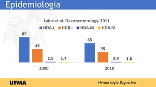 Epidemiologia
Hemorragia Digestiva
85
65
45
35
2.5 2.41.7 1.6
2000 2010
Laine et al. Gastroenterology. 2011
HDA.I HDB.I HDA.M HDB.M
 