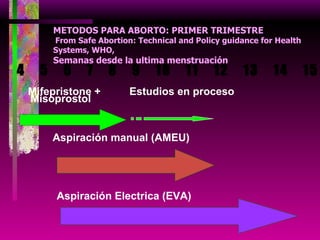 METODOS PARA ABORTO: PRIMER TRIMESTRE   From Safe Abortion: Technical and Policy guidance for Health Systems, WHO,  Semanas desde la ultima menstruación 4  5  6  7  8  9  10  11  12  13  14  15 Mifepristone +   Estudios en proceso Misoprostol   Aspiración manual (AMEU) Aspiración Electrica (EVA) 