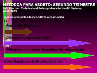 METODOA PARA ABORTO: SEGUNDO TEIMESTRE Safe Abortion: Technical and Policy guidance for Health Systems,  WHO, 2003  Semanas completas desde L Ultima menstruación 12  13  14  15  16  17  18  19  20  21  22 Aspiración Electrica Dilatación y curetage (D&C) Mifepristona  y dosis Repetidas De  misoprostol Dosis Repetidas de Prostaglandinas 
