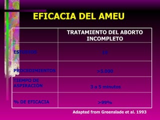 Adapted from Greenslade et al. 1993 EFICACIA DEL AMEU TRATAMIENTO DEL ABORTO INCOMPLETO ESTUDIOS 19 PROCEDIMIENTOS >5.000 TIEMPO DE ASPIRACIÓN 3 a 5 minutos % DE EFICACIA >99% 
