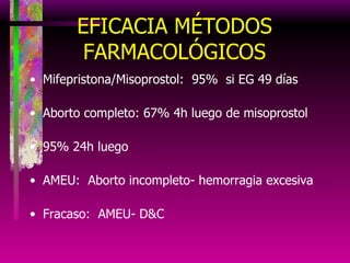 EFICACIA MÉTODOS FARMACOLÓGICOS Mifepristona/Misoprostol:  95%  si EG 49 días Aborto completo: 67% 4h luego de misoprostol 95% 24h luego AMEU:  Aborto incompleto- hemorragia excesiva Fracaso:  AMEU- D&C 
