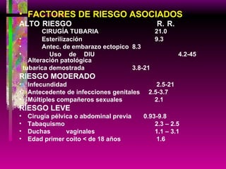 FACTORES DE RIESGO ASOCIADOS ALTO RIESGO   R. R.  CIRUGÍA TUBARIA 21.0 Esterilización 9.3 Antec. de embarazo ectopico 8.3   Uso de DIU  4.2-45   Alteración patológica  tubarica demostrada 3.8-21 RIESGO MODERADO Infecundidad   2.5-21 Antecedente de infecciones genitales  2.5-3.7 Múltiples compañeros sexuales    2.1 RIESGO LEVE Cirugía pélvica o abdominal previa  0.93-9.8 Tabaquismo 2.3 – 2.5 Duchas   vaginales  1.1 – 3.1 Edad primer coito < de 18 años    1.6 