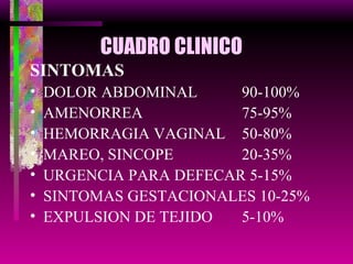   CUADRO CLINICO SINTOMAS DOLOR ABDOMINAL  90-100% AMENORREA  75-95% HEMORRAGIA VAGINAL  50-80% MAREO, SINCOPE  20-35% URGENCIA PARA DEFECAR 5-15% SINTOMAS GESTACIONALES 10-25% EXPULSION DE TEJIDO  5-10% 