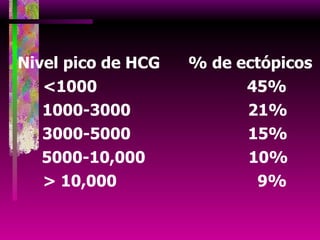 Nivel pico de HCG  % de ectópicos  <1000  45%  1000-3000  21%  3000-5000  15%  5000-10,000  10%  > 10,000  9%  