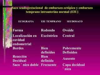 Saco seudogestacional  de embarazo ectópico y embarazo temprano intrauterino normal (EIU) 