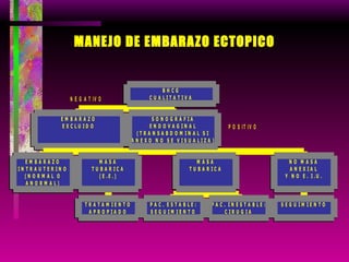 MANEJO DE EMBARAZO ECTOPICO 