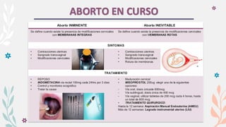 ABORTO EN CURSO
Aborto INMINENTE Aborto INEVITABLE
Se define cuando existe la presencia de modificaciones cervicales
con MEMBRANAS INTEGRAS
Se define cuando existe la presencia de modificaciones cervicales
con MEMBRANAS ROTAS
SINTOMAS
• Contracciones uterinas
• Sangrado transvaginal
• Modificaciones cervicales
• Contracciones uterinas
• Sangrado transvaginal
• Modificaciones cervicales
• Rotura de membranas
TRATAMIENTO
• REPOSO
• INDOMETACINA vía rectal 100mg cada 24hrs por 3 días
• Control y monitoreo ecográfico
• Tratar la causa
• Maduración cervical
• MISOPROSTOL 200ug elegir una de la siguientes
opciones:
- Vía oral, dosis únicade 600mcg
- Vía sublingual, dosis única de 400 mcg
- Vía vaginal, utilizar tabletas de 200 mcg cada 4 horas, hasta
un total de 800 mcg
• TRATAMIENTO QUIRURGICO:
Hasta la 12 semana: Aspiración Manual Endouterina (AMEU)
Más de 12 semanas: Legrado instrumental uterino (LIU)
 