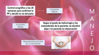 Control ecográfico a las 36
semanas para confirmar la
PP y decidir la vía del parto.
Según el grado de metrorragia y los
antecedentes de la paciente, se decidirá
dejar a la paciente en observación
PLACENTA
PREVIA
ASINTOMATICA
PLACENTA
PREVIA
SINTOMATICA
M
A
N
E
J
O
FINALIZACION ELECTIVA
DE LA GESTACION
 