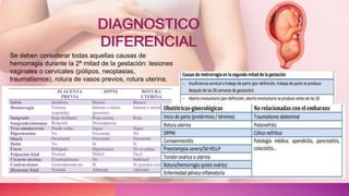 DIAGNOSTICO
DIFERENCIAL
Se deben considerar todas aquellas causas de
hemorragia durante la 2ª mitad de la gestación: lesiones
vaginales o cervicales (pólipos, neoplasias,
traumatismos), rotura de vasos previos, rotura uterina.
 