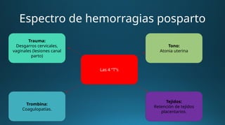 Espectro de hemorragias posparto
Las 4 “T”s
Tono:
Atonia uterina
Trauma:
Desgarros cervicales,
vaginales (lesiones canal
parto)
Tejidos:
Retención de tejidos
placentarios.
Trombina:
Coagulopatías.
 