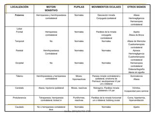 Apatía Normales Normales No o hemiparesia contalateral leve Caudado Coma, hipertermia, hiperventilación Parálisis de la mirada horizontal uni o bilateral, bobbing ocular Puntiformes, reactivas Tetraparesia, hemiparesia contralateral, locked in Protuberancia Vómitos, Incapacidad para caminar Nistragmo, Parálisis mirada ipsilateral o VI par Miosis, reactivas Ataxia, hipotonía ipsilateral Cerebelo Somnolencia Afasia Paresia mirada contralateral o ipsilateral, síndrome de Parinaud, seudoparesia VI par uni o bilateral Miosis, hiporreactivas Hemihipoestesia y hemiparesia contralateral Tálamo Apatía Afasia de Broca Afasia de Wemicke Cuadrantanopsia contralateral Apraxia Heminegligencia Cuadrantanopsia contralateral Hemianopsia contralateral Dislexia/disgrafía Alexia sin agrafia Parálisis de la mirada conjugada contralateral Normales Normales Normales Normales Normales Normales Normales Hemiparesia contralateral No Hemihipoestesia Contralateral No Lobar Frontal Temporal Parietal Occipital Afasia Heminegligencia Hemianopsia contralateral Desviación mirada Conjugada ipsilateral Normales Hermiparesia y hemihipoestesia contralateral Putamne OTROS SIGNOS MOVIMIENTOS OCULAES PUPILAS MOTOR/ SENSITIVO LOCALIZACIÓN 