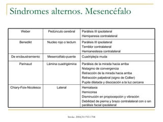 Síndromes alternos. Mesencéfalo Hemiataxia Hemicorea Disminución en propiocepción y vibración Debilidad de pierna y brazo contralateral con o sin parálisis facial ipsolateral Lateral Chiary-Foix-Nicolesco Parálisis de la mirada hacia arriba Nistagmo de convergencia Retracción de la mirada hacia arriba Retracción palpebral (signo de Collier) Pupila dilatada y disociación a la luz cercana Lámina cuadrigémina Parinaud Cuadriplejía muda Mesencéfalo-puente De enclaustramiento Parálisis III ipsolateral Temblor contralateral Hemianestesia contralateral Nucleo rojo o tectum Benedikt Parálisis III ipsolateral Hemiparesia contralateral Pedúnculo cerebral Weber 