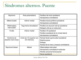 Síndromes alternos. Puente Oftalmoplejia internclear Hemiparesia contralateral moderada Pérdida sensorial hemicorporal Ataxia ipsolateral Medial Raymond-Cestan Paresia facial supranuclear ipsolateral Disartria grave Disfagia Paresia de la mano y torpeza contralateral Unión de 1/3 superior con 2/3 inferiores Síndrome de disartria mano torpe Parálisis VII ipsolateral Parálisis ipsolateral de la mirada lateral Hemiparesia contralateral Inferior medial Foville Parálisis de aducción del ojo ipsolateral Nistagmo del ojo en abducción Tegumento dorsolateral Oftalmoplejía internuclear Parálisis facial periférica ipsolateral Hemiparesia contralateral Inferior medial Millard-Gubler Parálisis del recto ipsolateral Hemiparesia contralateral Área paramediana Raymond 