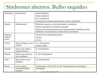 Síndromes alternos. Bulbo raquídeo Oculomotores, VI,VII, VIII, IX, XI y XII ipsolaterales con hemiplejia contralateral Lesión extensa mesencéfalo-bulbo unilateral Garcin X y XII ipsolateral Núcleo motor vago e hipogloso Tapia X, XI y XII ipsolateral Núcleo vago accesorio, nervio hipogloso Jackson X y XI ipsolateral núcleo vago, bulbar y espinal accesorio Schmidt X  y XI ipsolateral Parálisis bulbar Núcleo ambiguo y tracto solitario Avellis Ataxia de una extremidad ipsolateral Vértigo vómito Síndrome medular dorsal Pérdida de cinestesia y tacto discriminativo contralateral Paresia contralateral con síndrome piramidal Parálisis de la mitad homolateral de la lengua periférica (debilidad, atrofia, fibrilación y desviación hacia el lado atrófico al protruirla) Bulbar anterior Dejerine Ataxia ipsolateral Horner ipsolateral IX y X ipsolateral Hemianestesia cruzada (cara ipsolateral, cuerpo contralateral) Lateral dorsal Wallenberg 