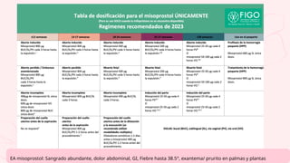 EA misoprostol: Sangrado abundante, dolor abdominal, GI, Fiebre hasta 38.5°, exantema/ prurito en palmas y plantas
 
