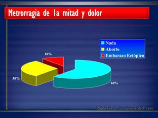 60%
30%
10%
Nada
Aborto
Embarazo Ectópico
Kaplan et al., Ann Emerg Med, 1996
Metrorragia de 1a mitad y dolor
 