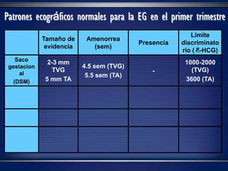 Tamaño de
evidencia
Amenorrea
(sem)
Presencia
Limite
discriminato
rio (B-HCG)
Saco
gestacion
al
(DSM)
2-3 mm
TVG
5 mm TA
4.5 sem (TVG)
5.5 sem (TA)
-
1000-2000
(TVG)
3600 (TA)
Patrones ecográficos normales para la EG en el primer trimestre
 
