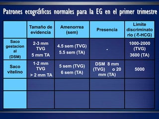 Tamaño de
evidencia
Amenorrea
(sem)
Presencia
Limite
discriminato
rio (B-HCG)
Saco
gestacion
al
(DSM)
2-3 mm
TVG
5 mm TA
4.5 sem (TVG)
5.5 sem (TA)
-
1000-2000
(TVG)
3600 (TA)
Saco
vitelino
1-2 mm
TVG
> 2 mm TA
5 sem (TVG)
6 sem (TA)
DSM 8 mm
(TVG) o 20
mm (TA)
5000
Patrones ecográficos normales para la EG en el primer trimestre
 