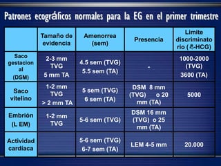 Tamaño de
evidencia
Amenorrea
(sem)
Presencia
Limite
discriminato
rio (B-HCG)
Saco
gestacion
al
(DSM)
2-3 mm
TVG
5 mm TA
4.5 sem (TVG)
5.5 sem (TA)
-
1000-2000
(TVG)
3600 (TA)
Saco
vitelino
1-2 mm
TVG
> 2 mm TA
5 sem (TVG)
6 sem (TA)
DSM 8 mm
(TVG) o 20
mm (TA)
5000
Embrión
(L EM)
1-2 mm
TVG
5-6 sem (TVG)
DSM 16 mm
(TVG) o 25
mm (TA)
Actividad
cardíaca
5-6 sem (TVG)
6-7 sem (TA)
LEM 4-5 mm 20.000
Patrones ecográficos normales para la EG en el primer trimestre
 